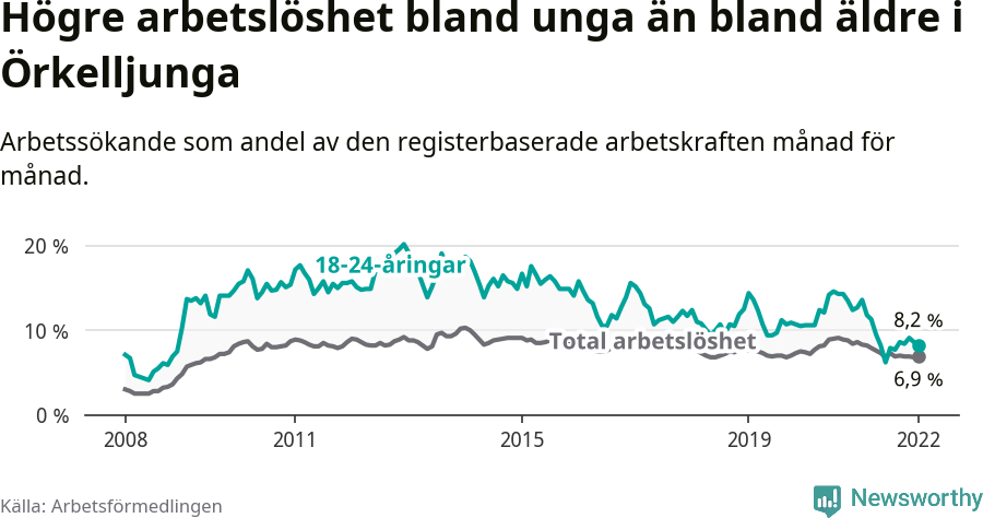 Graf: Skillnad i arbetslöshet mellan unga och hela befolkningen i Örkelljunga kommun