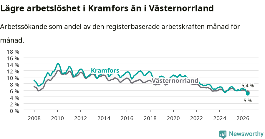 Graf: Arbetslöshet i Kramfors kommun och Västernorrlands län