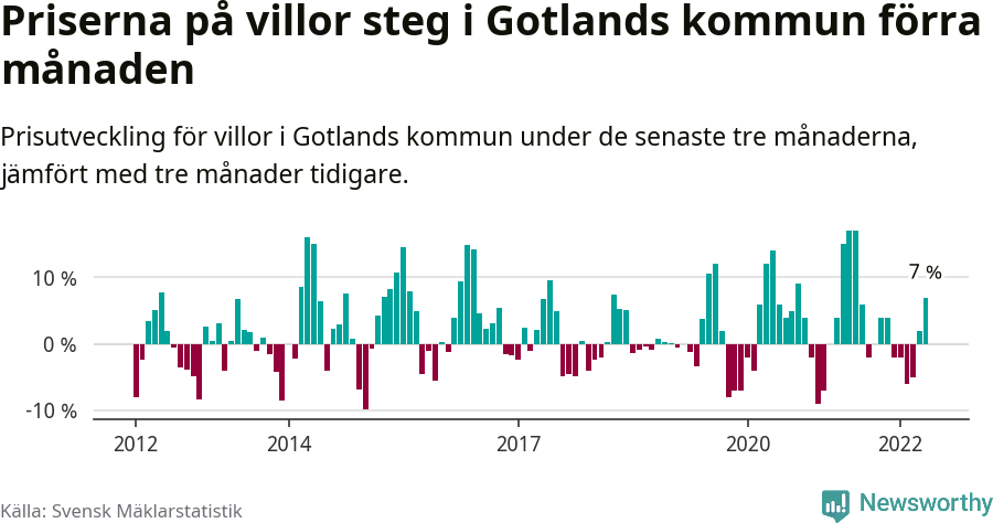 Graf: Prisutveckling för villor i Region Gotland