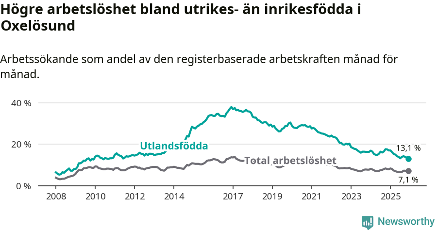 Graf: Skillnad i arbetslöshet mellan utrikesfödda och hela befolkningen i Oxelösunds kommun