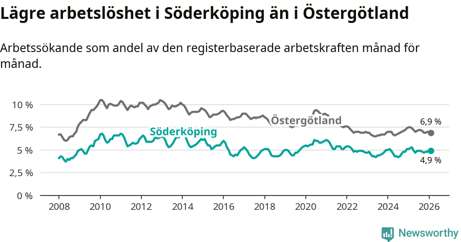 Graf: Arbetslöshet i Söderköpings kommun och Östergötlands län