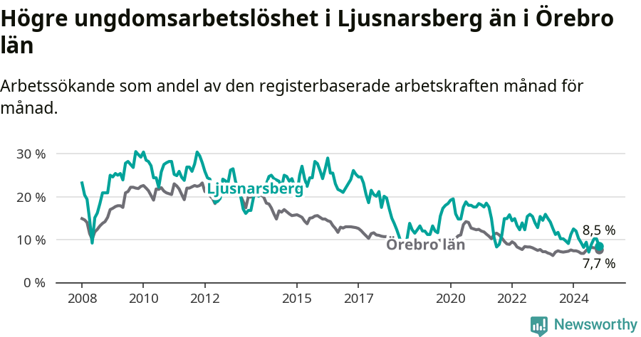 Graf: Arbetslöshet bland unga i Ljusnarsbergs kommun och Örebro län