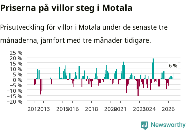 Graf: Prisutveckling för villor i Motala kommun