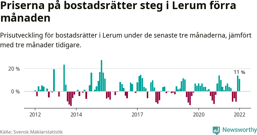Graf: Prisutveckling för bostadsrätter i Lerums kommun