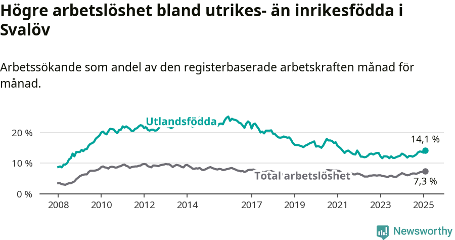Graf: Skillnad i arbetslöshet mellan utrikesfödda och hela befolkningen i Svalövs kommun