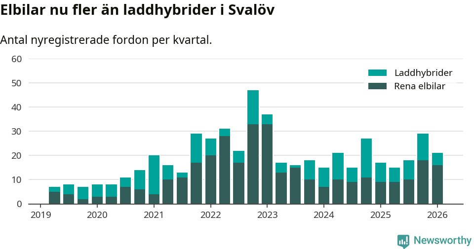 Graf: Antal nya laddhybrider och elbilar över tid
