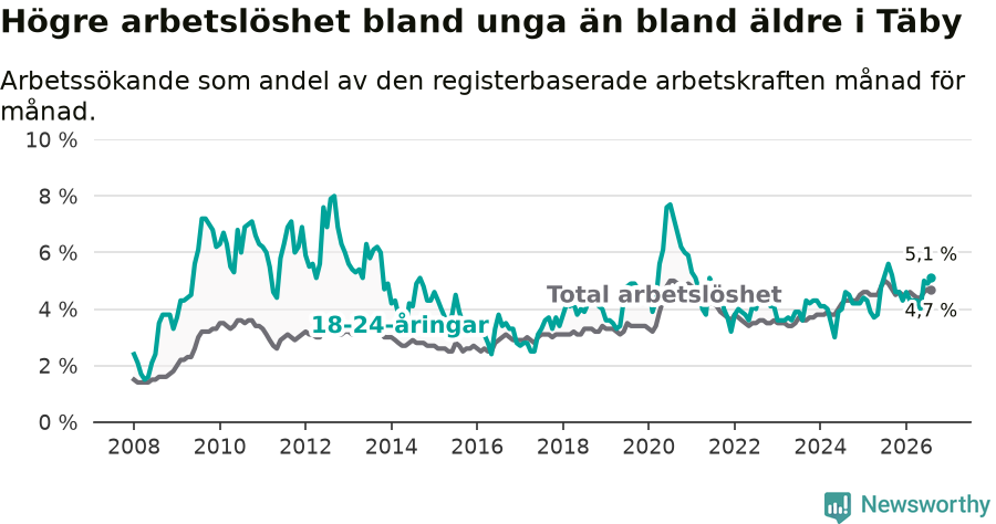 Graf: Skillnad i arbetslöshet mellan unga och hela befolkningen i Täby kommun