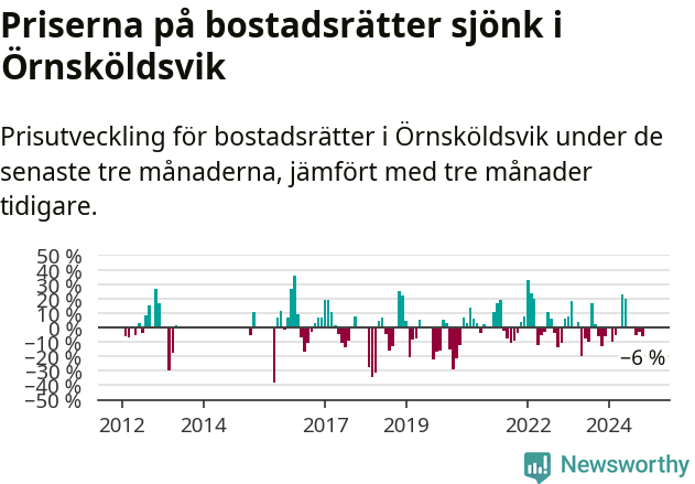 Graf: Prisutveckling för bostadsrätter i Örnsköldsviks kommun