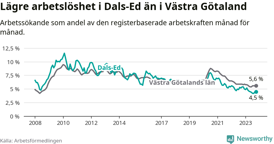 Graf: Arbetslöshet i Dals-Eds kommun och Västra Götalands län