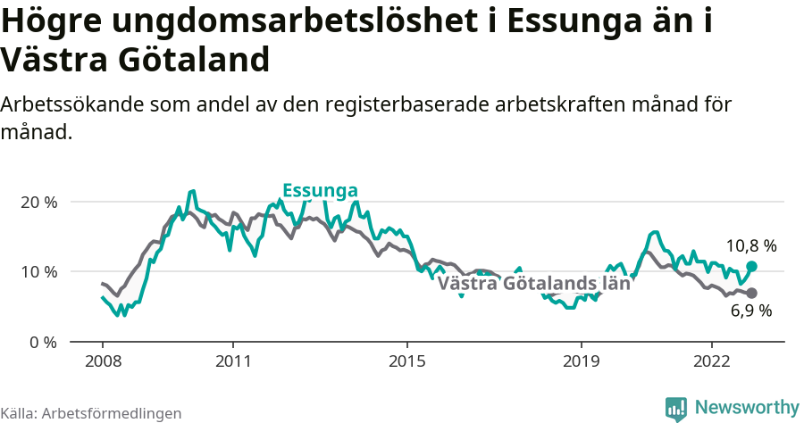 Graf: Arbetslöshet bland unga i Essunga kommun och Västra Götalands län