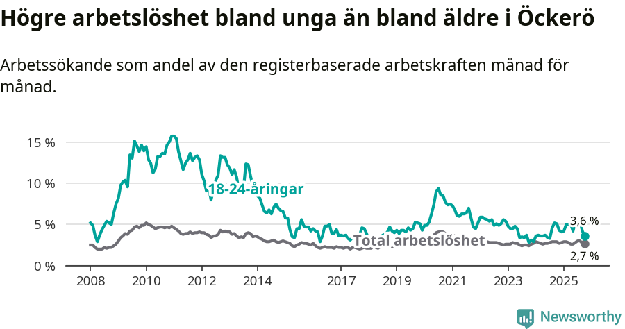Graf: Skillnad i arbetslöshet mellan unga och hela befolkningen i Öckerö kommun