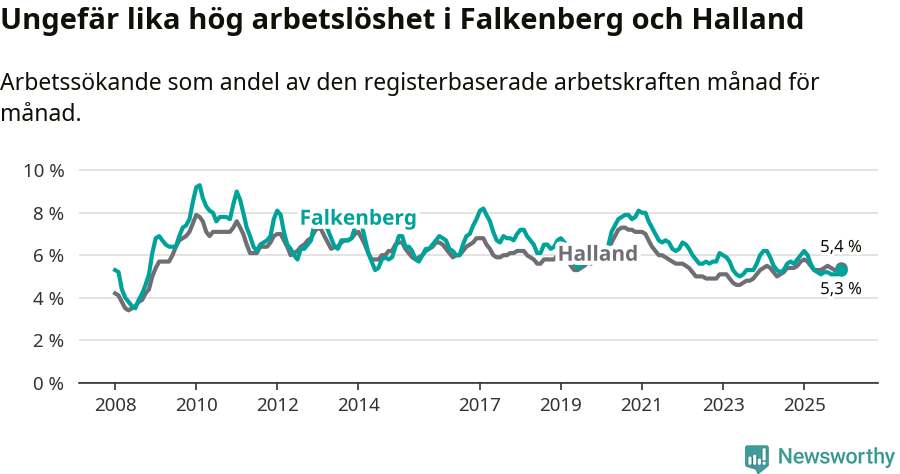Graf: Arbetslöshet i Falkenbergs kommun och Hallands län