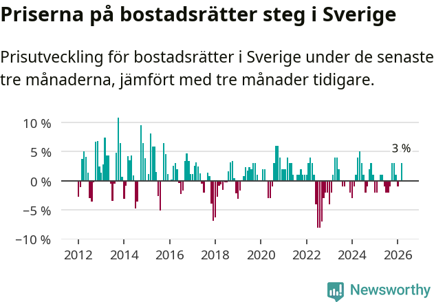Graf: Prisutveckling för bostadsrätter i Sverige