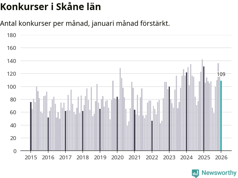 Graf: Antal konkurser per månad i Skåne län