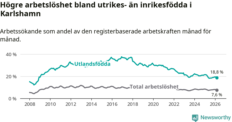 Graf: Skillnad i arbetslöshet mellan utrikesfödda och hela befolkningen i Karlshamns kommun
