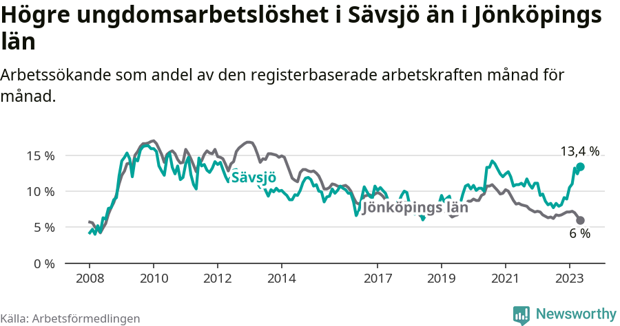Graf: Arbetslöshet bland unga i Sävsjö kommun och Jönköpings län