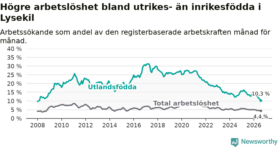 Graf: Skillnad i arbetslöshet mellan utrikesfödda och hela befolkningen i Lysekils kommun