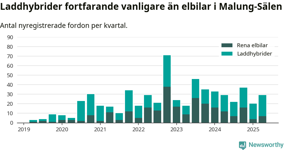 Graf: Antal nya laddhybrider och elbilar över tid