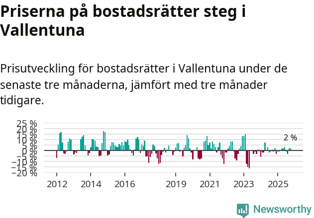 Graf: Prisutveckling för bostadsrätter i Vallentuna kommun