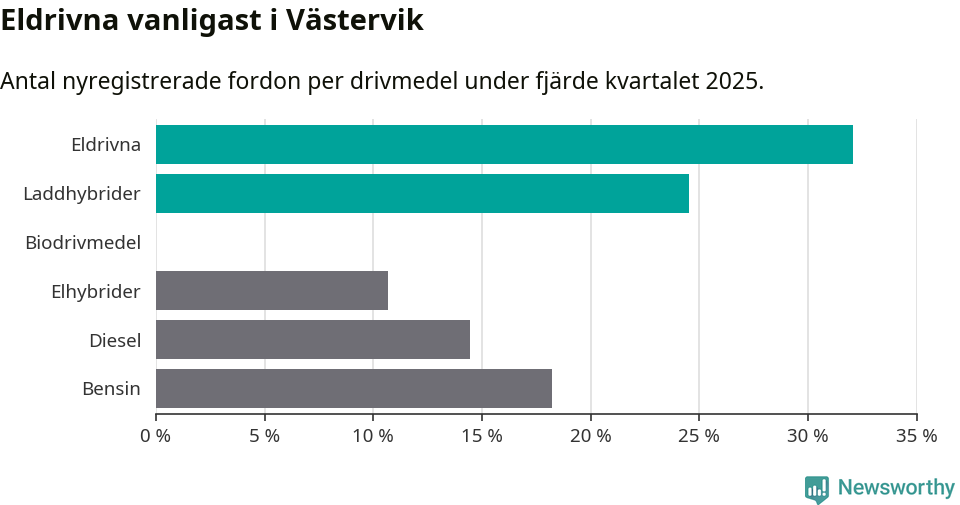 Graf: Antal nyregistrerade fordon per drivmedel