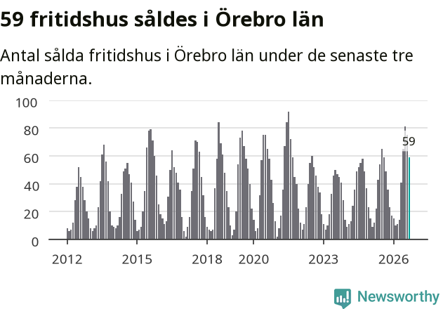 Graf: Antal sålda fritidshus i Örebro län
