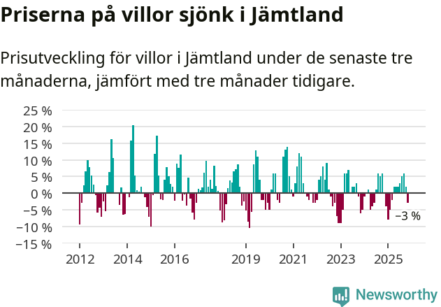 Graf: Prisutveckling för villor i Jämtlands län