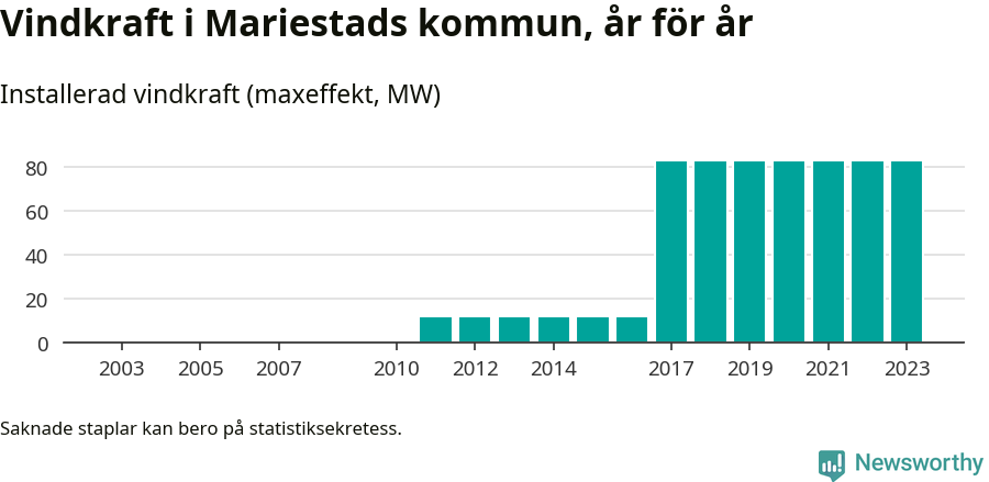 stapeldiagram som visar den totala installerade effekten från år till år.