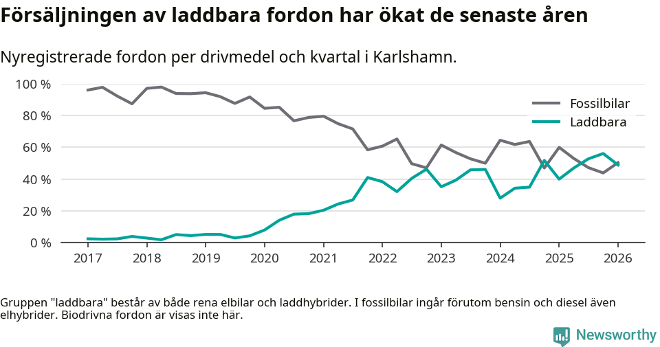 Graf: Andel laddbara bilar av alla nyregistreringar över tid