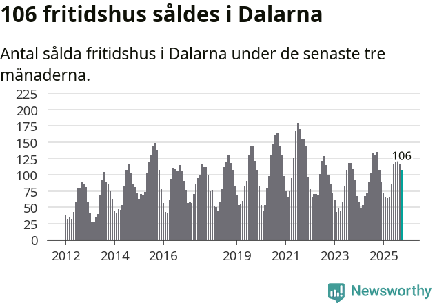 Graf: Antal sålda fritidshus i Dalarnas län