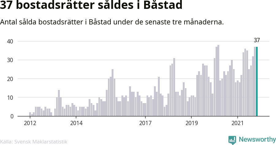 Graf: Antal sålda bostadsrätter i Båstads kommun