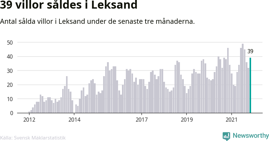 Graf: Antal sålda villor i Leksands kommun
