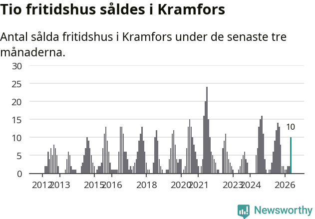 Graf: Antal sålda fritidshus i Kramfors kommun