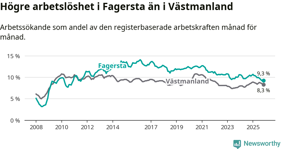 Graf: Arbetslöshet i Fagersta kommun och Västmanlands län