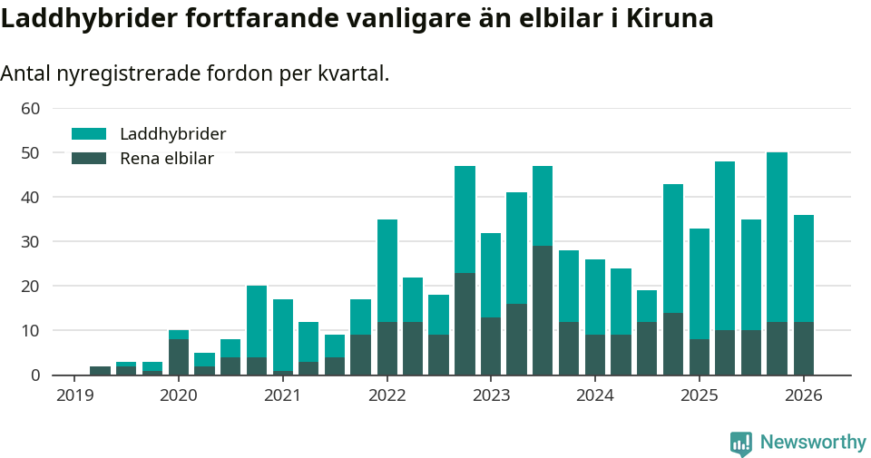 Graf: Antal nya laddhybrider och elbilar över tid