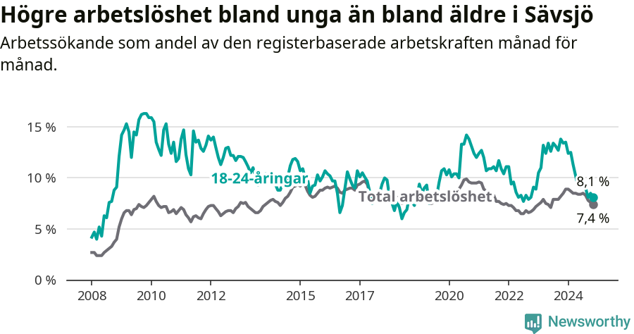 Graf: Skillnad i arbetslöshet mellan unga och hela befolkningen i Sävsjö kommun