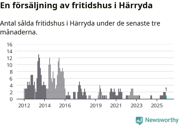 Graf: Antal sålda fritidshus i Härryda kommun