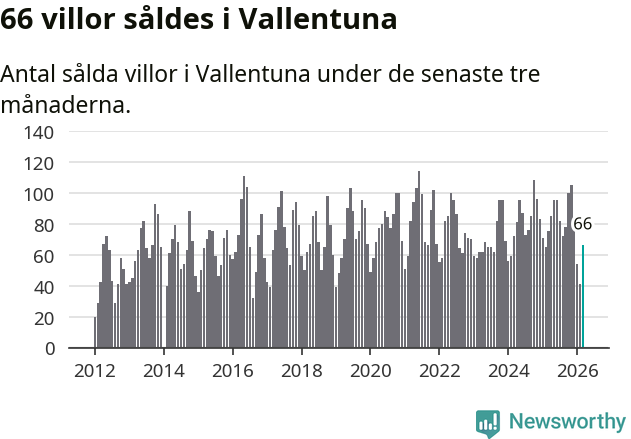 Graf: Antal sålda villor i Vallentuna kommun