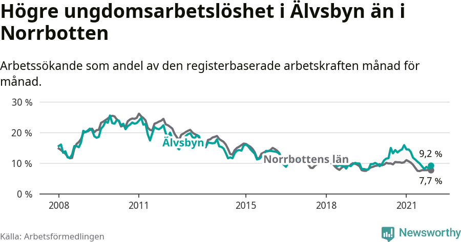 Graf: Arbetslöshet bland unga i Älvsbyns kommun och Norrbottens län