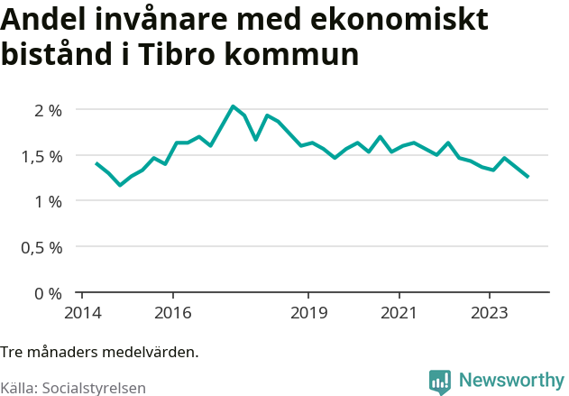 Graf över andelen biståndstagare per tremånadersperiod