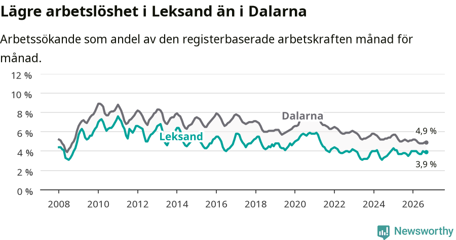 Graf: Arbetslöshet i Leksands kommun och Dalarnas län