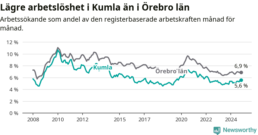 Graf: Arbetslöshet i Kumla kommun och Örebro län
