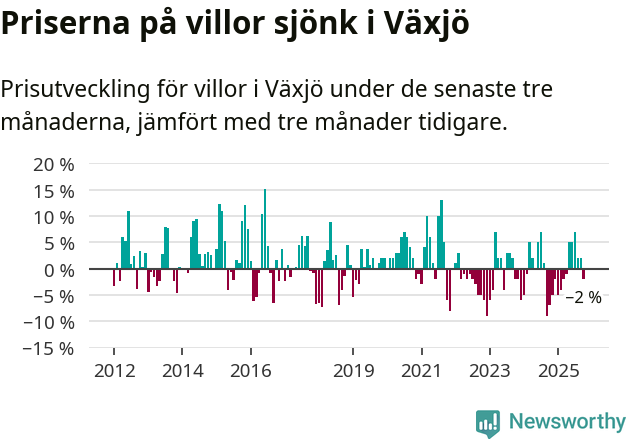 Graf: Prisutveckling för villor i Växjö kommun