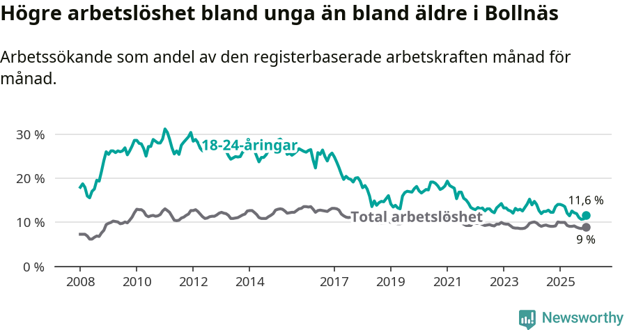 Graf: Skillnad i arbetslöshet mellan unga och hela befolkningen i Bollnäs kommun