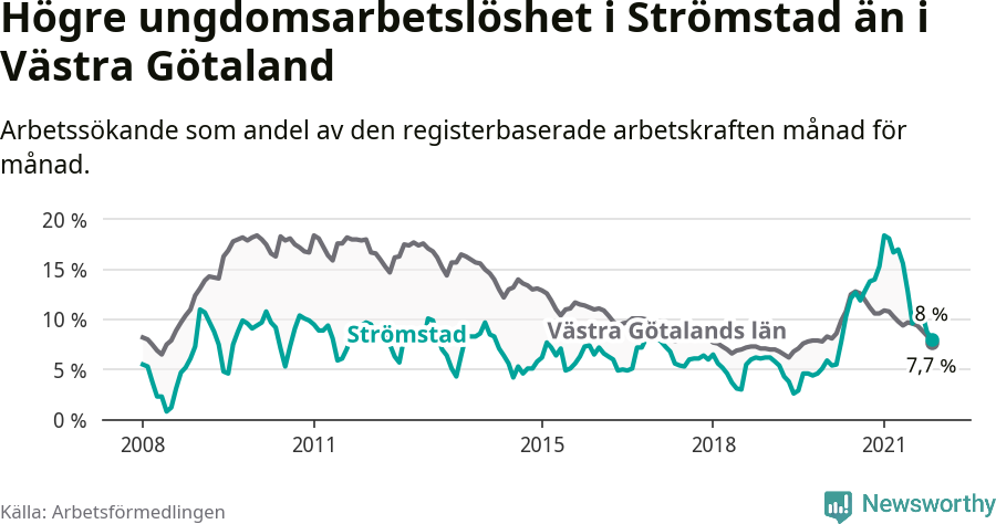Graf: Arbetslöshet bland unga i Strömstads kommun och Västra Götalands län