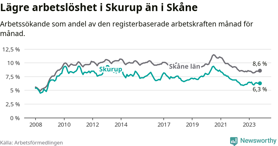 Graf: Arbetslöshet i Skurups kommun och Skåne län