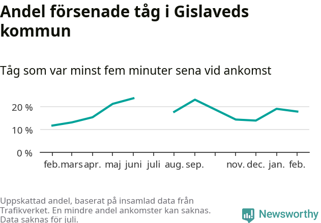 Graf över andel försenade tåg per månad