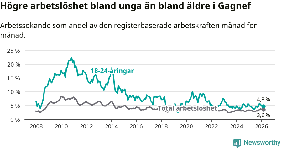 Graf: Skillnad i arbetslöshet mellan unga och hela befolkningen i Gagnefs kommun
