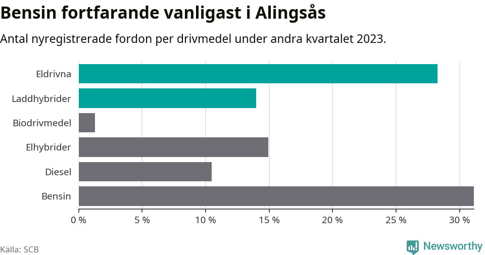 Graf: Antal nyregistrerade fordon per drivmedel
