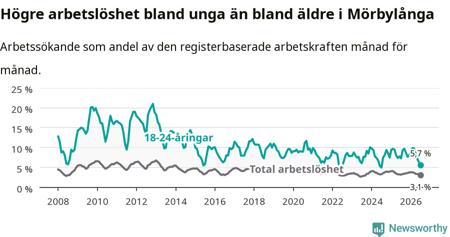 Graf: Skillnad i arbetslöshet mellan unga och hela befolkningen i Mörbylånga kommun
