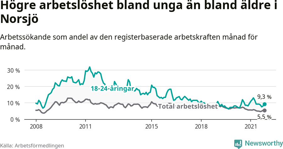 Graf: Skillnad i arbetslöshet mellan unga och hela befolkningen i Norsjö kommun